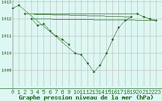 Courbe de la pression atmosphrique pour Offenbach Wetterpar