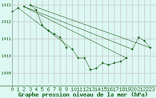 Courbe de la pression atmosphrique pour Haugedalshogda