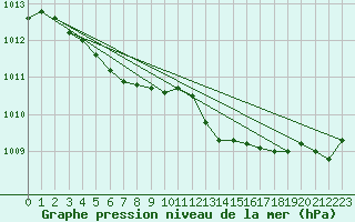 Courbe de la pression atmosphrique pour Pirou (50)