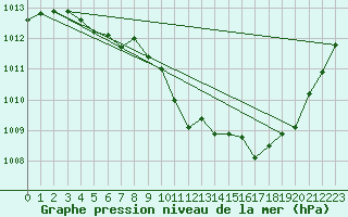 Courbe de la pression atmosphrique pour Guret Saint-Laurent (23)