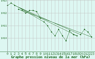 Courbe de la pression atmosphrique pour Stabio