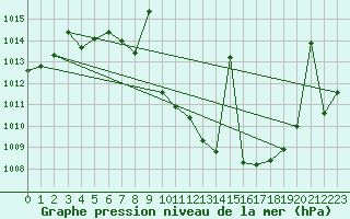 Courbe de la pression atmosphrique pour Puebla de Don Rodrigo