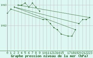 Courbe de la pression atmosphrique pour London / Heathrow (UK)