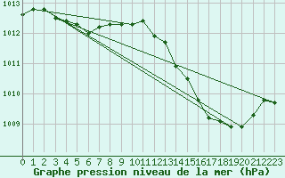 Courbe de la pression atmosphrique pour Valleroy (54)