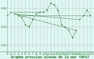 Courbe de la pression atmosphrique pour Brigueuil (16)