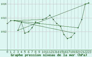 Courbe de la pression atmosphrique pour Als (30)