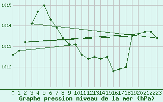 Courbe de la pression atmosphrique pour Billings, Billings Logan International Airport