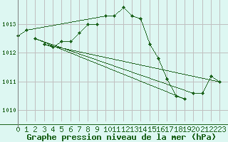 Courbe de la pression atmosphrique pour Provenchres-sur-Fave (88)