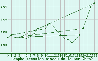 Courbe de la pression atmosphrique pour Le Luc - Cannet des Maures (83)