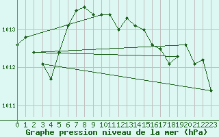 Courbe de la pression atmosphrique pour Hoherodskopf-Vogelsberg