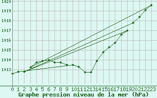 Courbe de la pression atmosphrique pour Tynset Ii