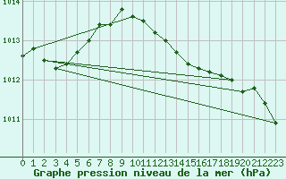 Courbe de la pression atmosphrique pour Warcop Range