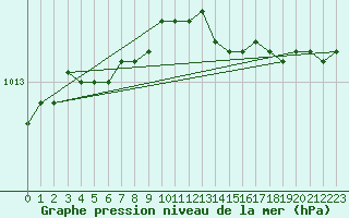 Courbe de la pression atmosphrique pour Capo Palinuro