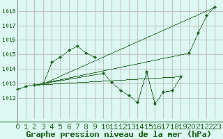 Courbe de la pression atmosphrique pour Quintanar de la Orden