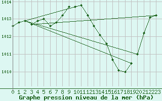 Courbe de la pression atmosphrique pour Verges (Esp)