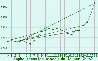 Courbe de la pression atmosphrique pour Blois-l