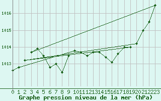 Courbe de la pression atmosphrique pour Istres (13)