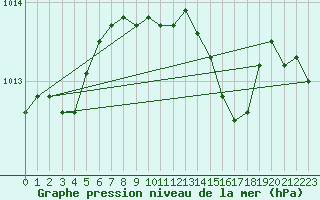 Courbe de la pression atmosphrique pour Vieste