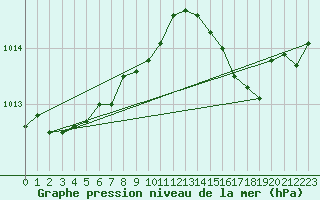 Courbe de la pression atmosphrique pour Cap Cpet (83)