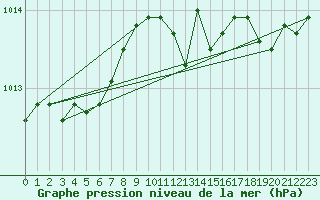 Courbe de la pression atmosphrique pour L