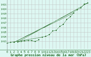 Courbe de la pression atmosphrique pour Werl