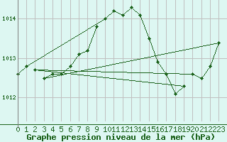 Courbe de la pression atmosphrique pour Melun (77)