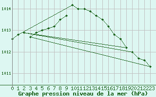 Courbe de la pression atmosphrique pour Le Mesnil-Esnard (76)