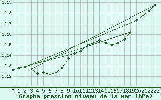 Courbe de la pression atmosphrique pour Bziers Cap d