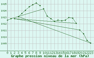 Courbe de la pression atmosphrique pour Nowy Sacz