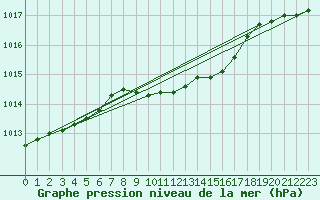 Courbe de la pression atmosphrique pour Liepaja