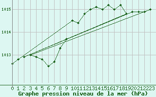 Courbe de la pression atmosphrique pour Lannion (22)