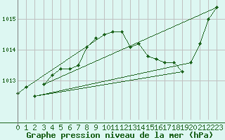 Courbe de la pression atmosphrique pour Cap Pertusato (2A)