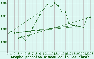 Courbe de la pression atmosphrique pour Lige Bierset (Be)