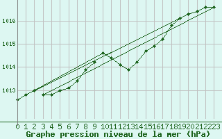 Courbe de la pression atmosphrique pour Aadorf / Tnikon
