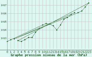 Courbe de la pression atmosphrique pour Cap Pertusato (2A)