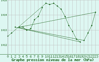 Courbe de la pression atmosphrique pour Ciudad Real (Esp)