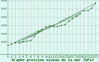 Courbe de la pression atmosphrique pour Hoek Van Holland