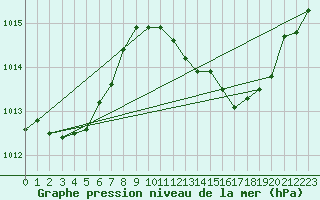 Courbe de la pression atmosphrique pour El Arenosillo