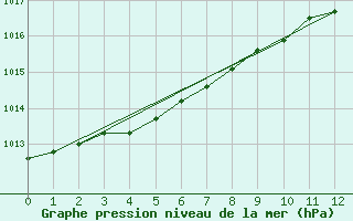 Courbe de la pression atmosphrique pour Shap