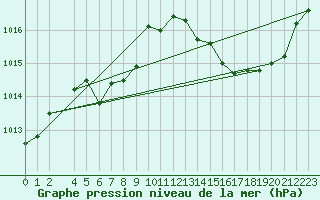 Courbe de la pression atmosphrique pour Ernage (Be)