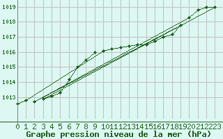 Courbe de la pression atmosphrique pour Milford Haven