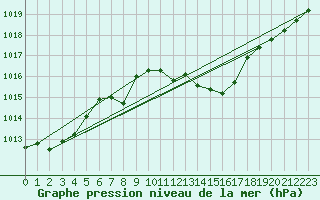 Courbe de la pression atmosphrique pour Stabio