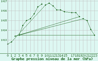 Courbe de la pression atmosphrique pour Humain (Be)