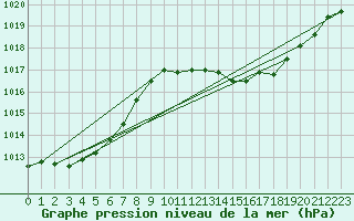 Courbe de la pression atmosphrique pour Saint-Paul-lez-Durance (13)