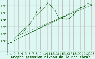 Courbe de la pression atmosphrique pour Als (30)