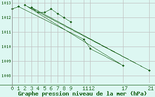 Courbe de la pression atmosphrique pour Byglandsfjord-Solbakken