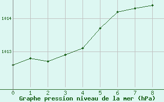 Courbe de la pression atmosphrique pour Pully-Lausanne (Sw)