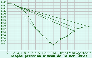 Courbe de la pression atmosphrique pour Roth