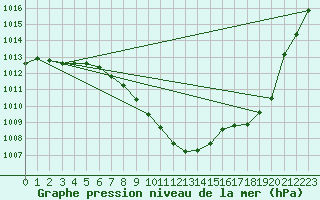 Courbe de la pression atmosphrique pour Beznau