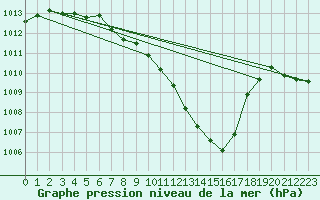 Courbe de la pression atmosphrique pour Aigle (Sw)